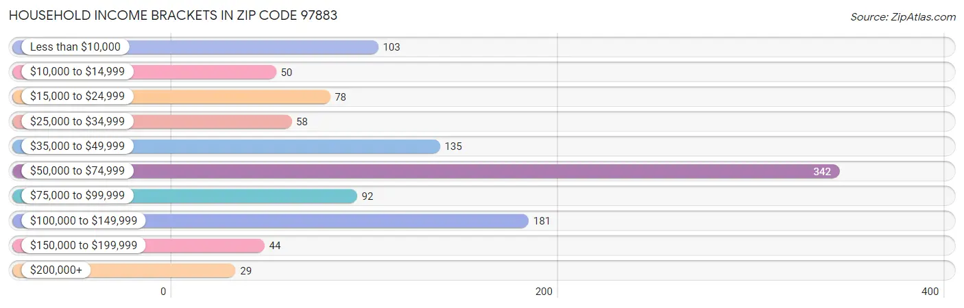 Household Income Brackets in Zip Code 97883