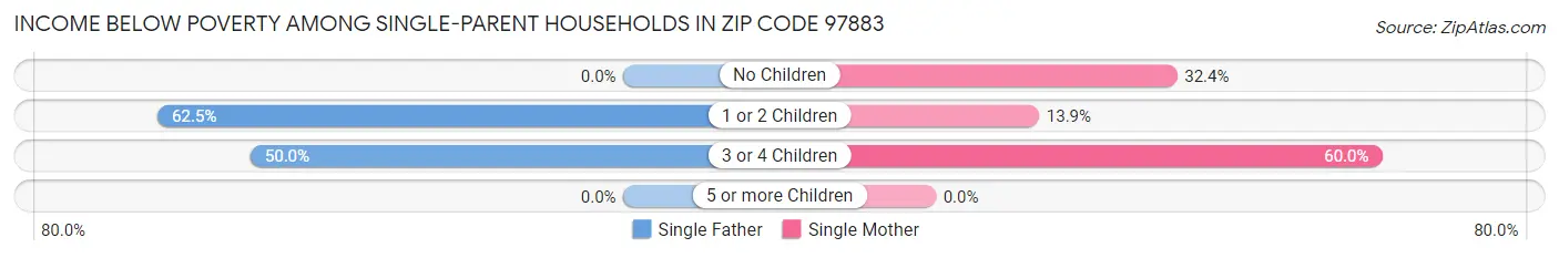 Income Below Poverty Among Single-Parent Households in Zip Code 97883