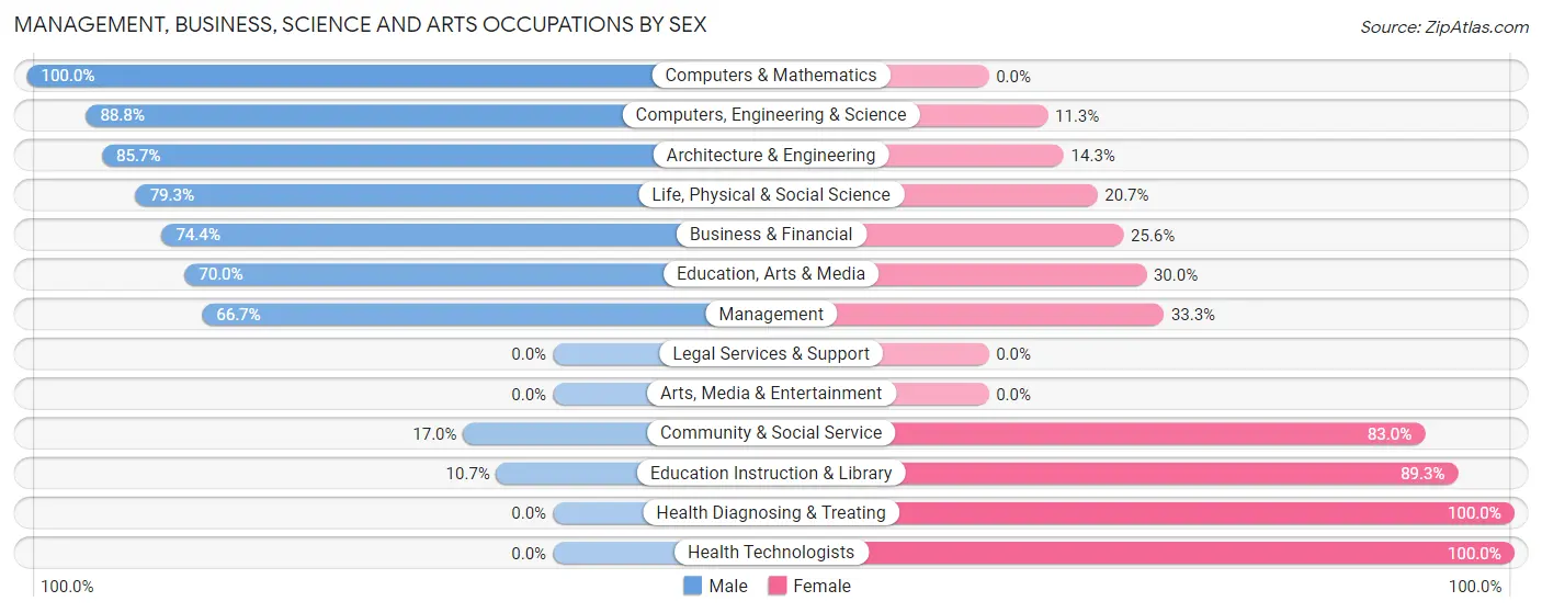 Management, Business, Science and Arts Occupations by Sex in Zip Code 97883