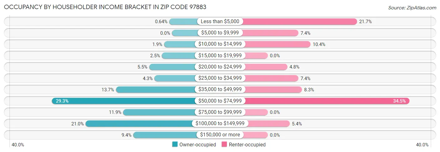 Occupancy by Householder Income Bracket in Zip Code 97883