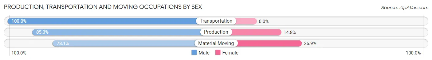 Production, Transportation and Moving Occupations by Sex in Zip Code 97883