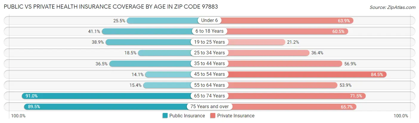 Public vs Private Health Insurance Coverage by Age in Zip Code 97883