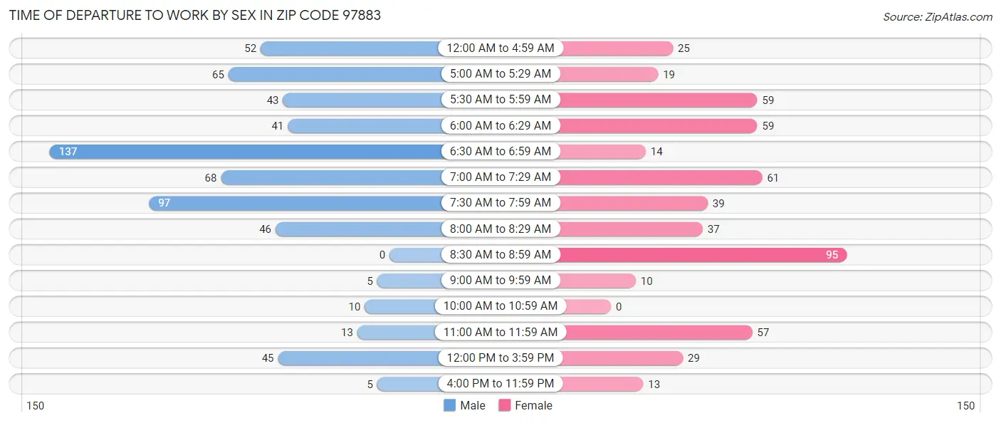 Time of Departure to Work by Sex in Zip Code 97883