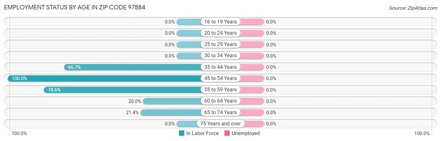 Employment Status by Age in Zip Code 97884