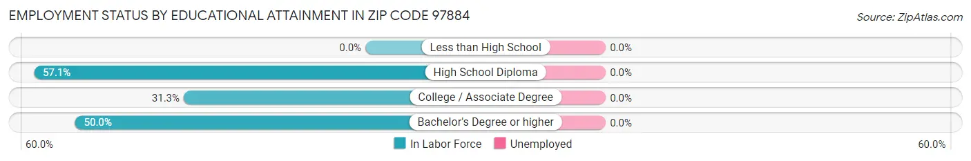 Employment Status by Educational Attainment in Zip Code 97884