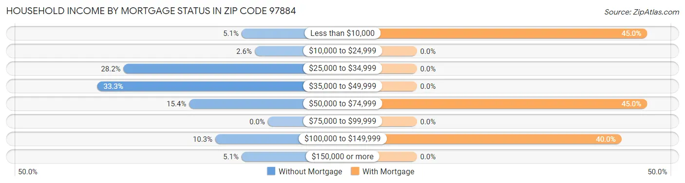 Household Income by Mortgage Status in Zip Code 97884