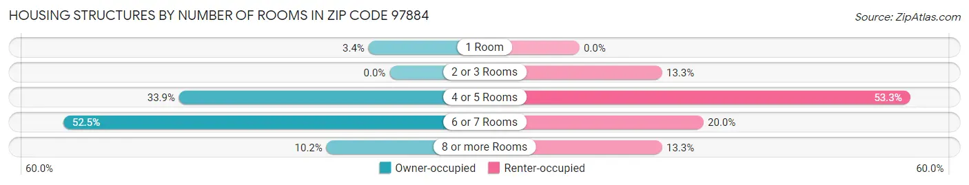 Housing Structures by Number of Rooms in Zip Code 97884