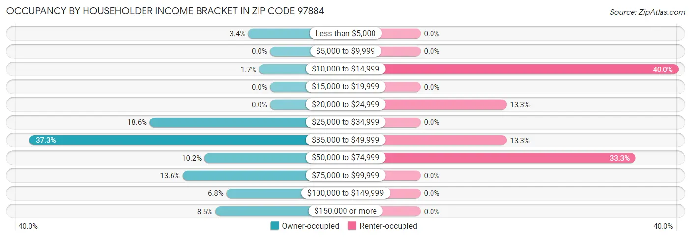 Occupancy by Householder Income Bracket in Zip Code 97884