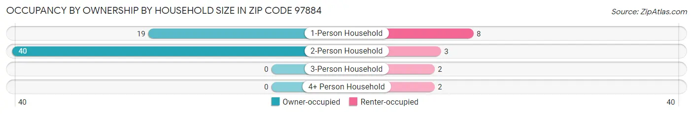 Occupancy by Ownership by Household Size in Zip Code 97884