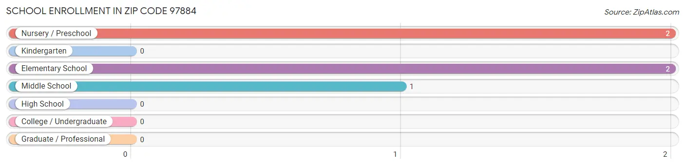 School Enrollment in Zip Code 97884