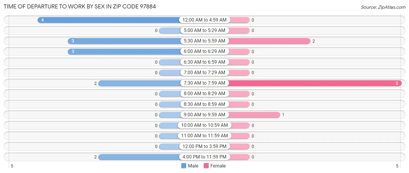 Time of Departure to Work by Sex in Zip Code 97884