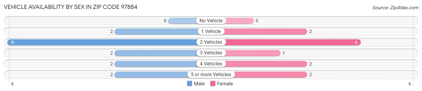Vehicle Availability by Sex in Zip Code 97884
