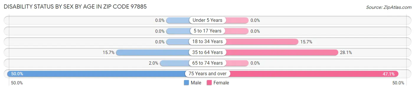 Disability Status by Sex by Age in Zip Code 97885