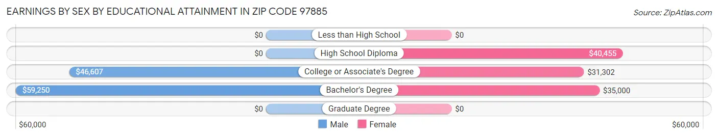 Earnings by Sex by Educational Attainment in Zip Code 97885