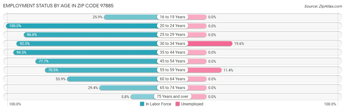 Employment Status by Age in Zip Code 97885