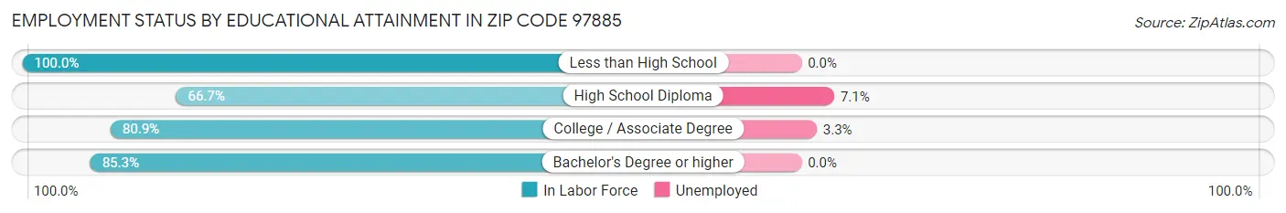 Employment Status by Educational Attainment in Zip Code 97885