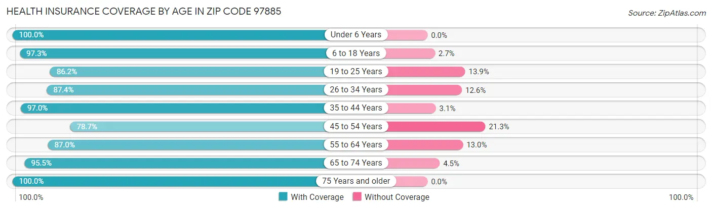 Health Insurance Coverage by Age in Zip Code 97885