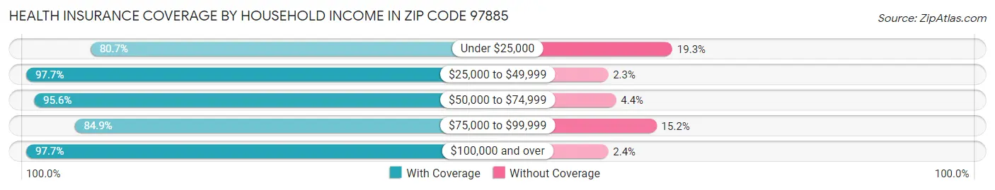 Health Insurance Coverage by Household Income in Zip Code 97885