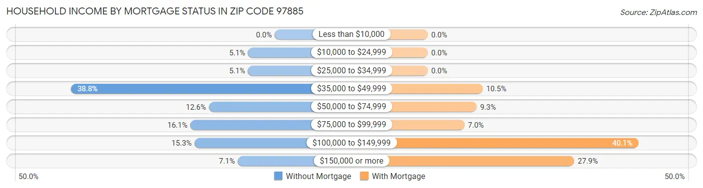 Household Income by Mortgage Status in Zip Code 97885