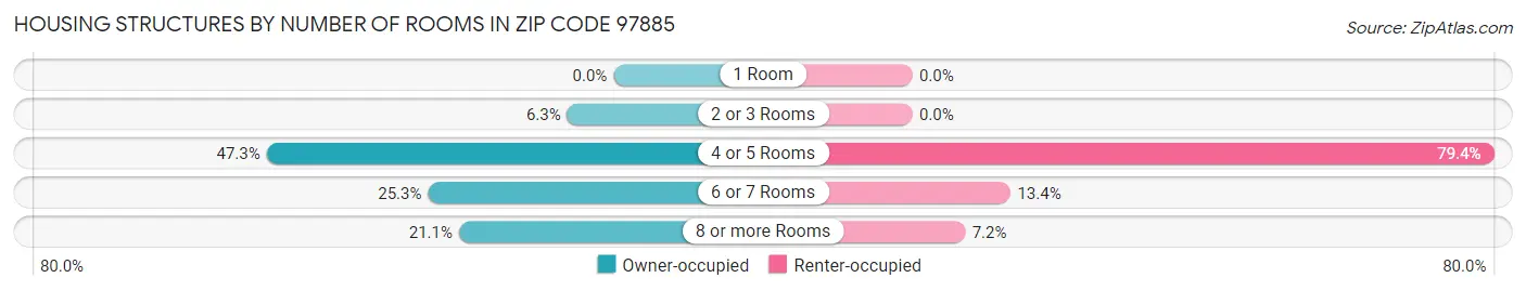 Housing Structures by Number of Rooms in Zip Code 97885
