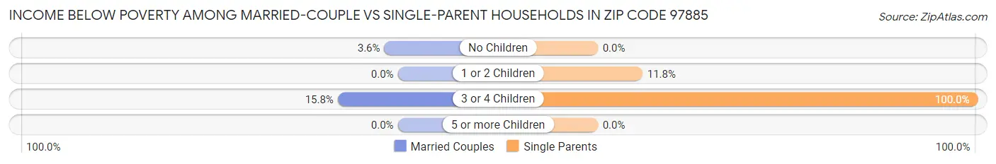 Income Below Poverty Among Married-Couple vs Single-Parent Households in Zip Code 97885