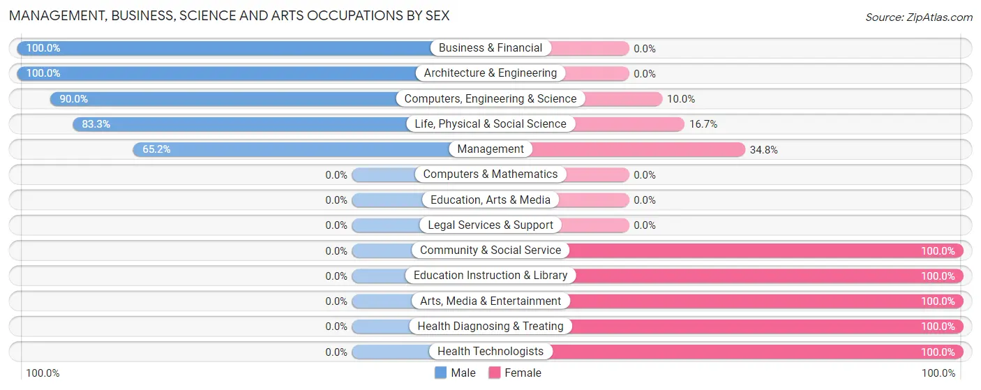 Management, Business, Science and Arts Occupations by Sex in Zip Code 97885