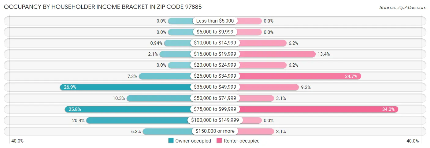 Occupancy by Householder Income Bracket in Zip Code 97885