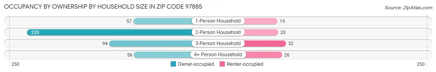 Occupancy by Ownership by Household Size in Zip Code 97885