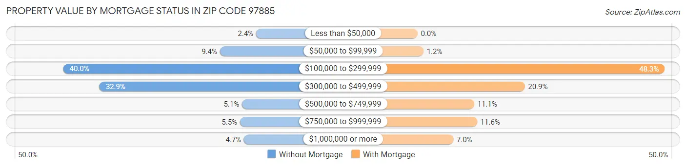 Property Value by Mortgage Status in Zip Code 97885