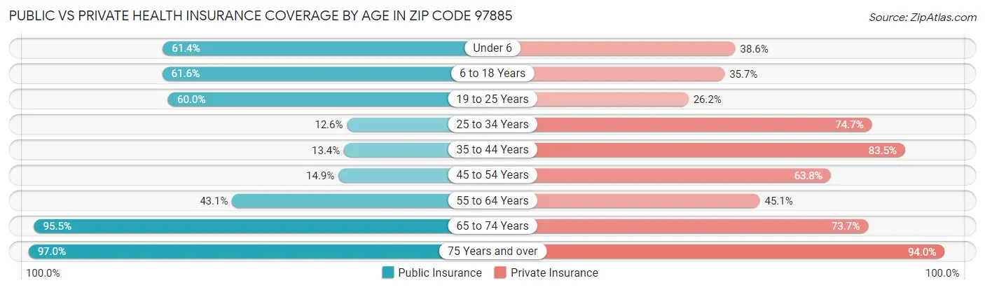 Public vs Private Health Insurance Coverage by Age in Zip Code 97885