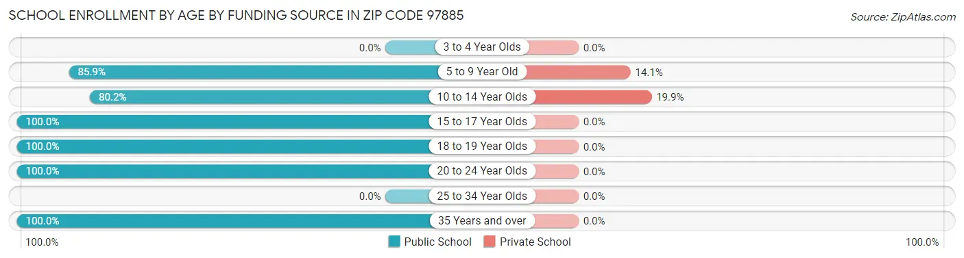 School Enrollment by Age by Funding Source in Zip Code 97885