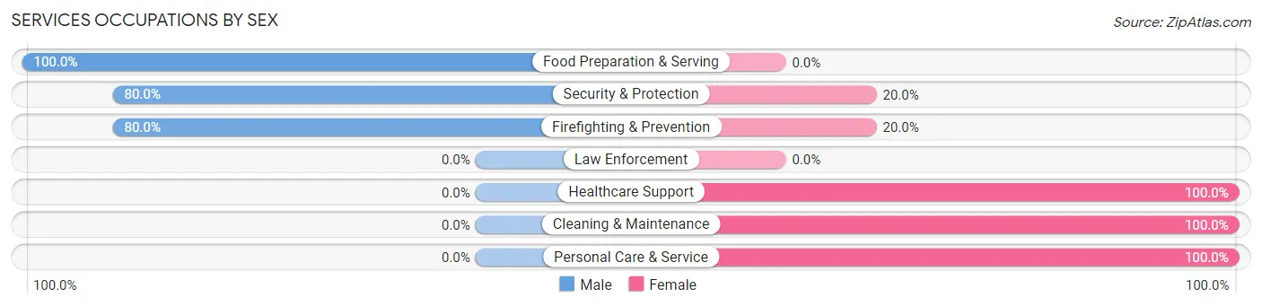 Services Occupations by Sex in Zip Code 97885