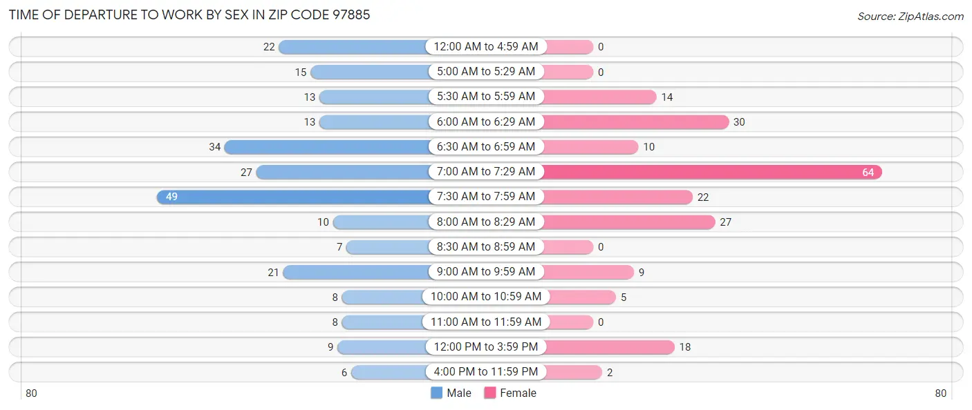 Time of Departure to Work by Sex in Zip Code 97885