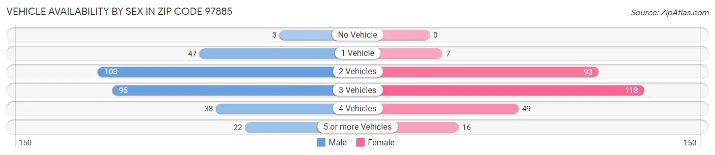 Vehicle Availability by Sex in Zip Code 97885