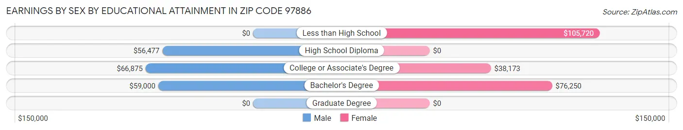 Earnings by Sex by Educational Attainment in Zip Code 97886