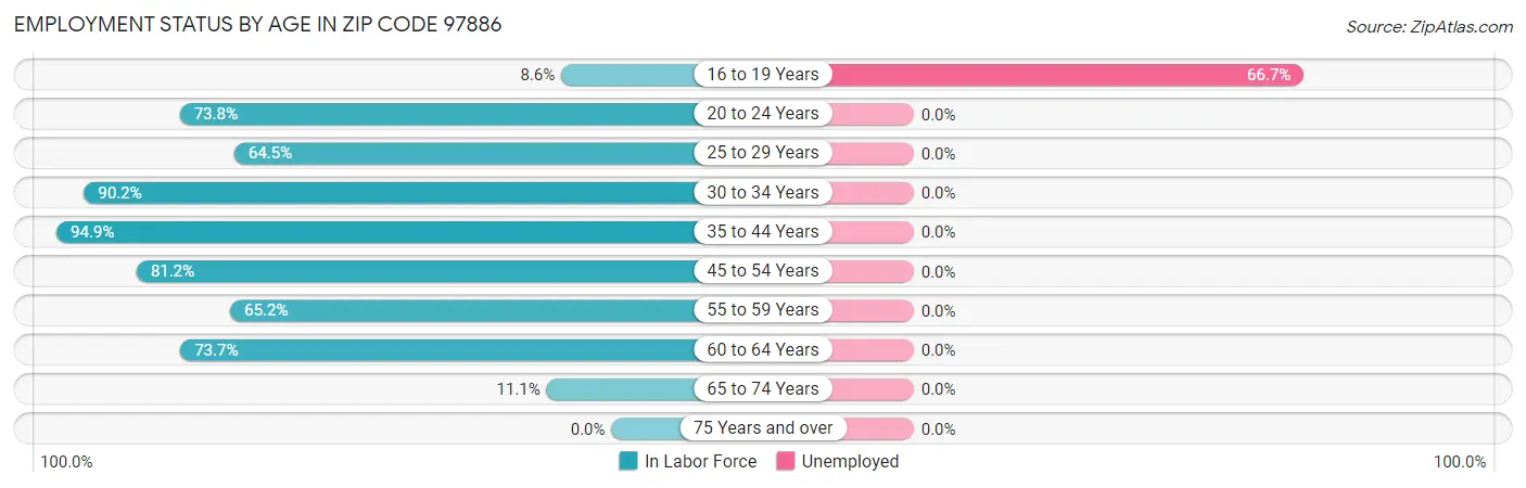 Employment Status by Age in Zip Code 97886