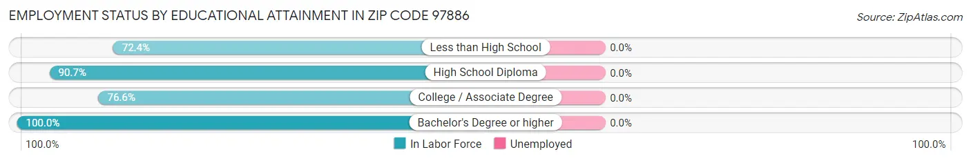 Employment Status by Educational Attainment in Zip Code 97886