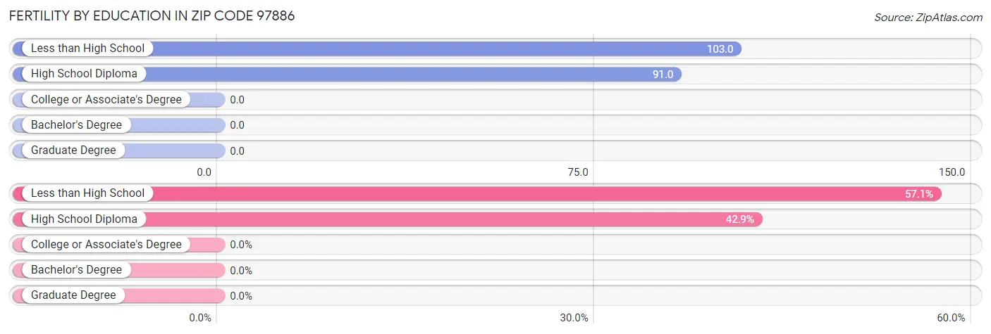 Female Fertility by Education Attainment in Zip Code 97886