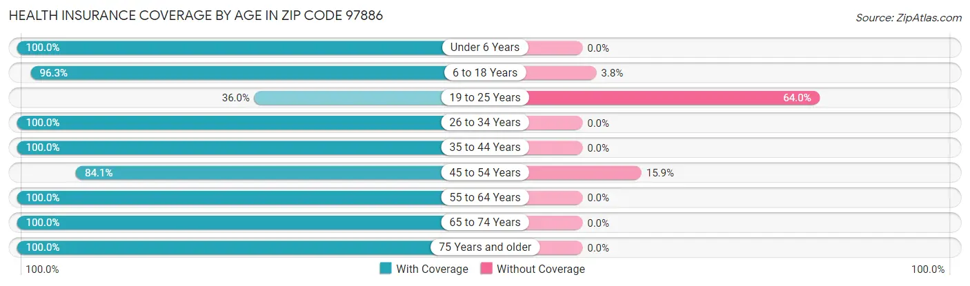 Health Insurance Coverage by Age in Zip Code 97886
