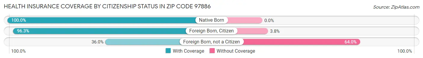 Health Insurance Coverage by Citizenship Status in Zip Code 97886