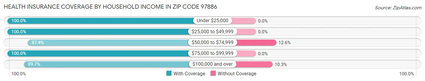 Health Insurance Coverage by Household Income in Zip Code 97886