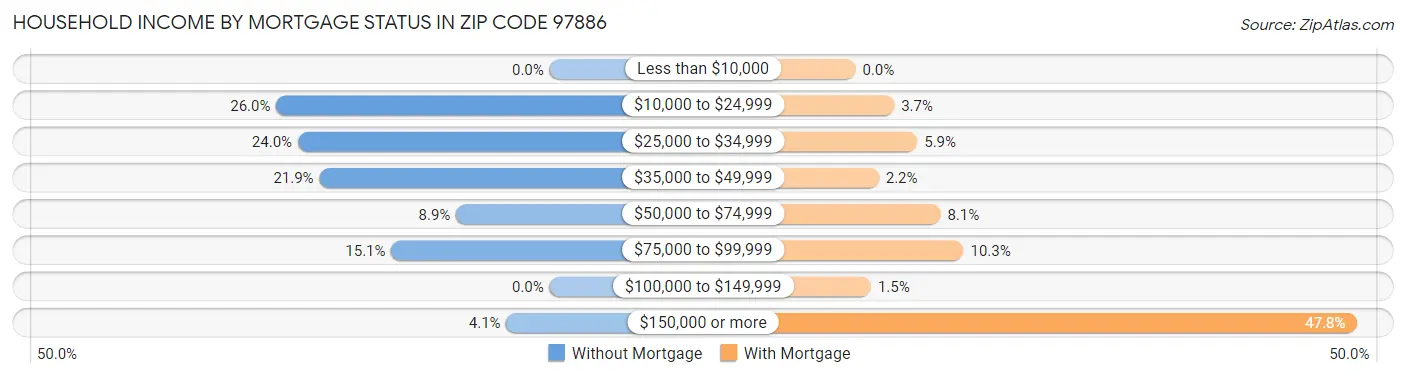 Household Income by Mortgage Status in Zip Code 97886