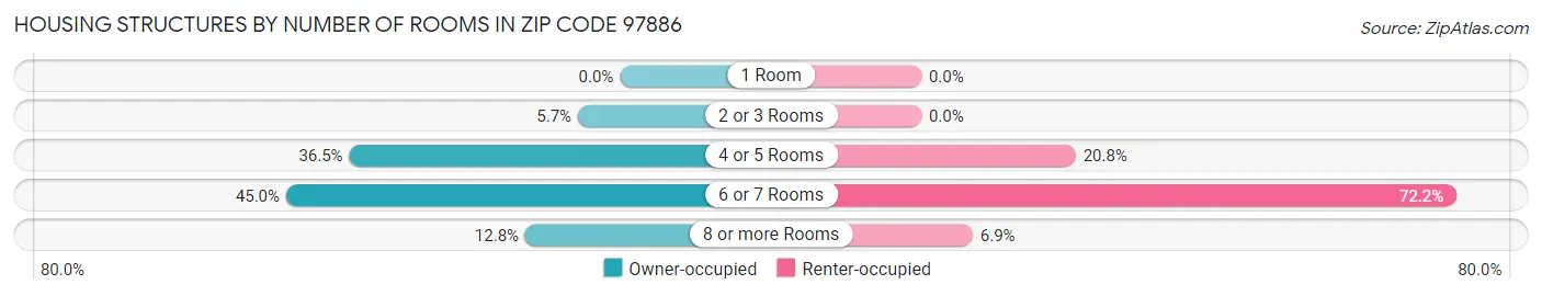 Housing Structures by Number of Rooms in Zip Code 97886