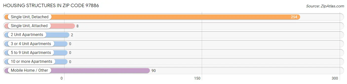 Housing Structures in Zip Code 97886