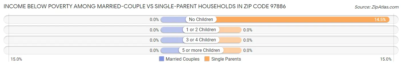 Income Below Poverty Among Married-Couple vs Single-Parent Households in Zip Code 97886