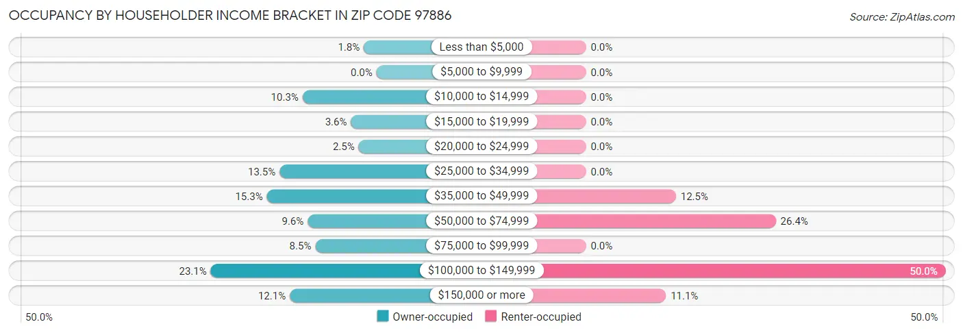 Occupancy by Householder Income Bracket in Zip Code 97886