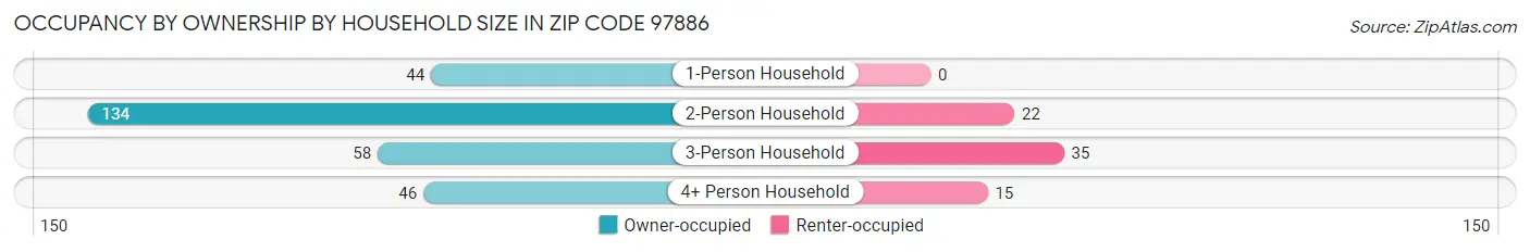 Occupancy by Ownership by Household Size in Zip Code 97886