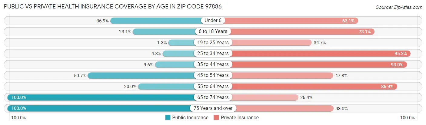 Public vs Private Health Insurance Coverage by Age in Zip Code 97886