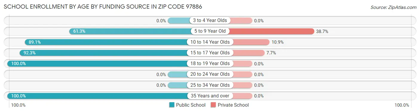 School Enrollment by Age by Funding Source in Zip Code 97886
