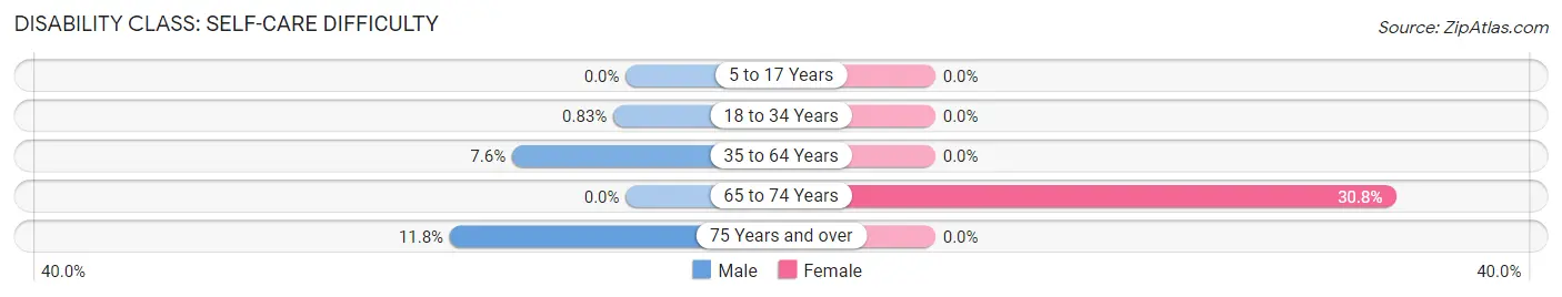 Disability in Zip Code 97886: <span>Self-Care Difficulty</span>